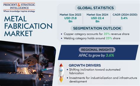 metal fabrication market size report|metal manufacturing market size.